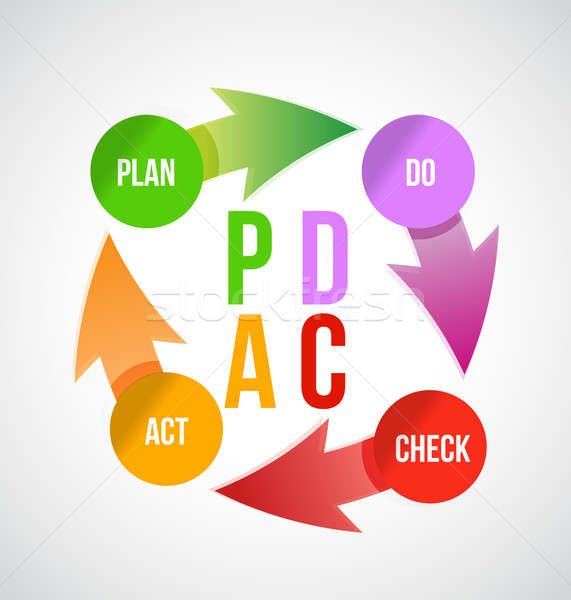 Plan - do - check - act concept, Stock photo © alexmillos