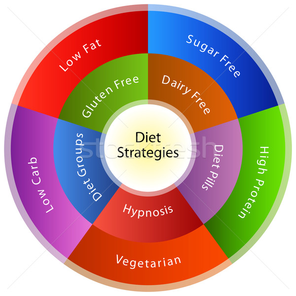 Diety strategie obraz strategii wykres koła Zdjęcia stock © cteconsulting