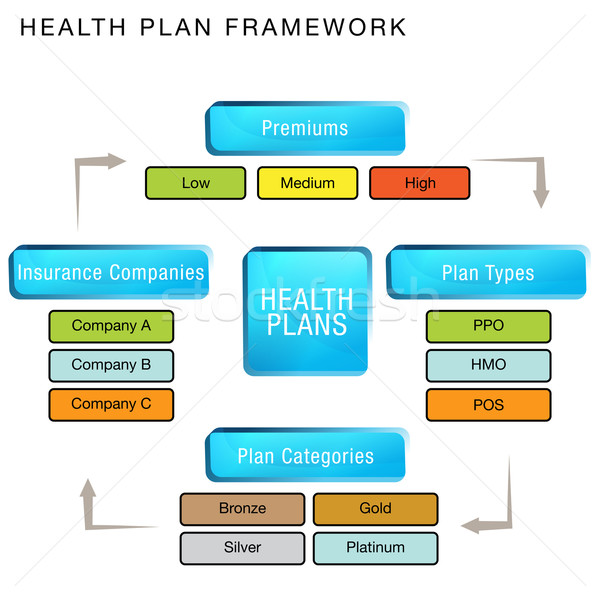 Health Plan Framework Chart Stock photo © cteconsulting
