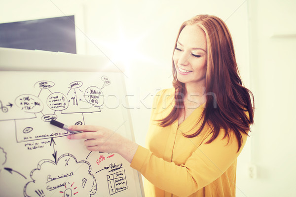 creative woman with scheme on flip board at office Stock photo © dolgachov