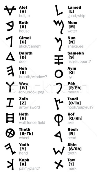 The Phœnician Alphabet and its transliteration Stock photo © Glasaigh