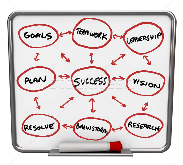 Success Diagram - Dry Erase Board with Red Marker Stock photo © iqoncept