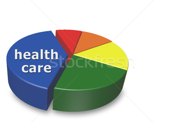 Kosten gezondheidszorg 3D cirkeldiagram geïsoleerd witte Stockfoto © karenr