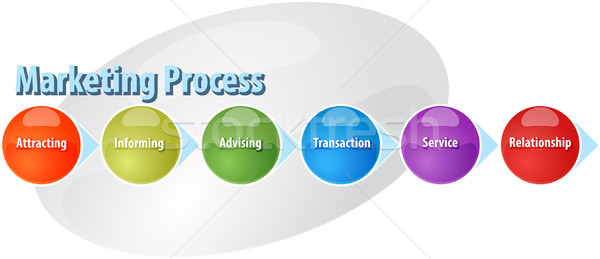 Marketing procede business diagram illustratie Stockfoto © kgtoh