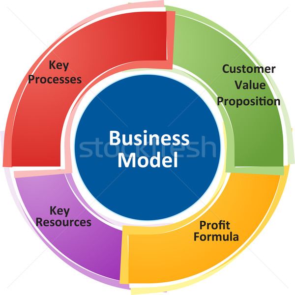 Afaceri model diagramă ilustrare strategia de afaceri Imagine de stoc © kgtoh