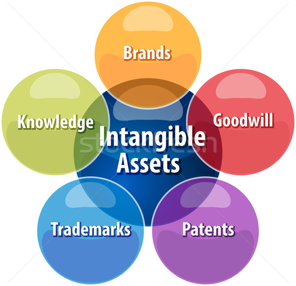 Vermögenswerte Business Diagramm Geschäftsstrategie Illustration Stock foto © kgtoh