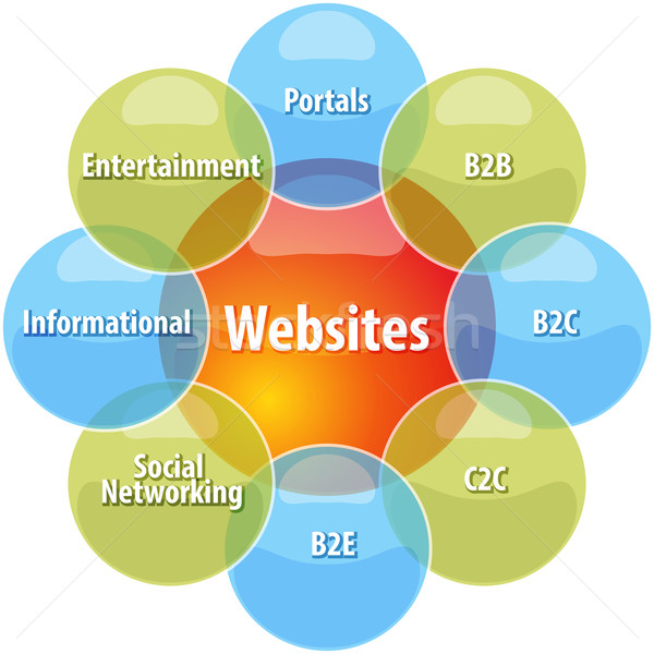 Website types business diagram illustration Stock photo © kgtoh