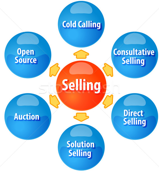 Methods of selling business diagram illustration Stock photo © kgtoh