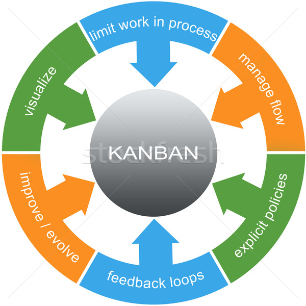 Kanban Word Circle Concept Stock photo © mybaitshop