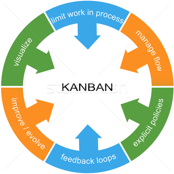 Kanban Word Circle Concept Stock photo © mybaitshop