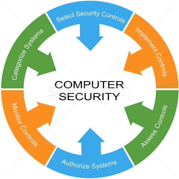 Computer Security Word Circle Concept Stock photo © mybaitshop