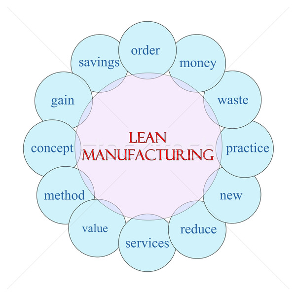 Lean Manufacturing Circular Word Concept Stock photo © mybaitshop