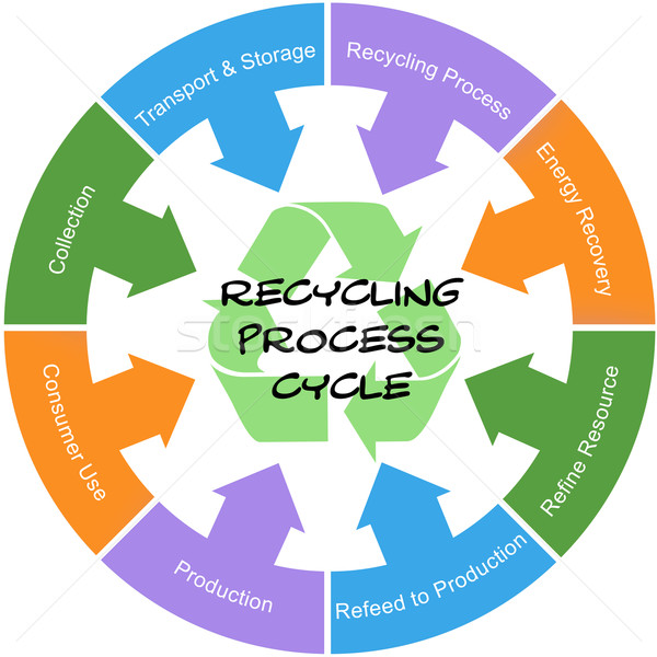 Recycling Process Cycle Word Circle Concept Scribbled Stock photo © mybaitshop