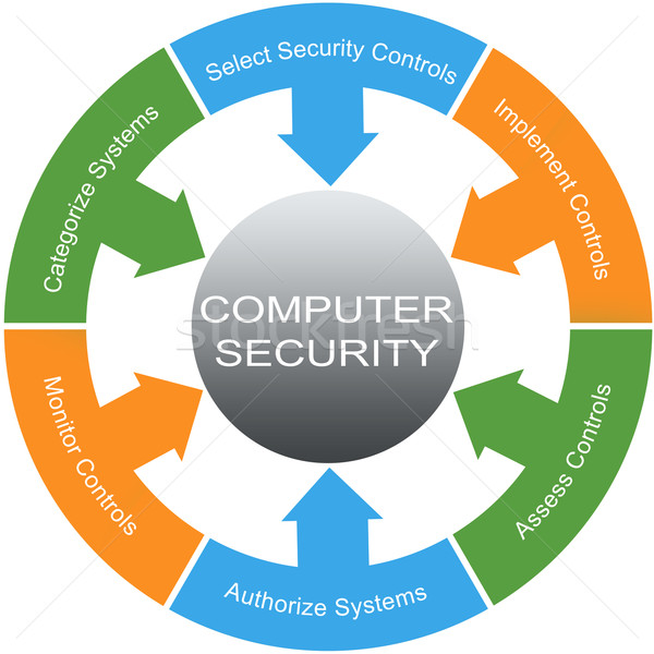 Computer Security Word Circle Concept Stock photo © mybaitshop