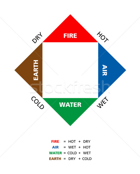 Colored Empedoclean Four Elements With Qualities Stock photo © PeterHermesFurian