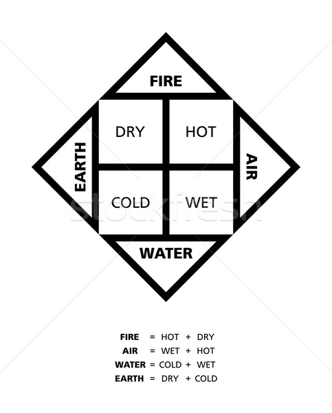 Stock photo: Classical Four Elements With Their Qualities