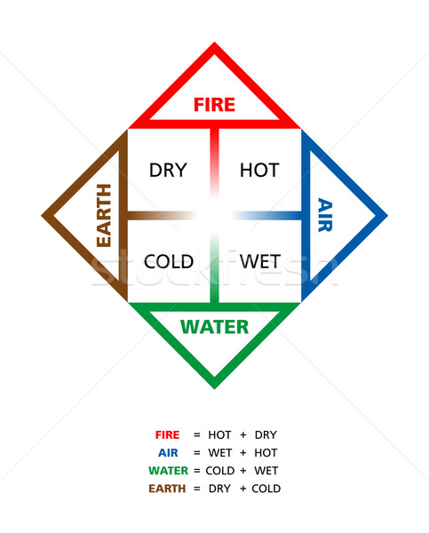 Stock photo: Colored Classical Four Elements With Their Qualities