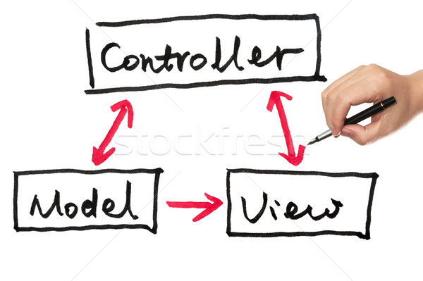 Model, view and controller Stock photo © raywoo