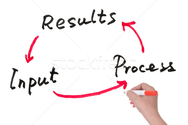 Stock photo: Input, process and results