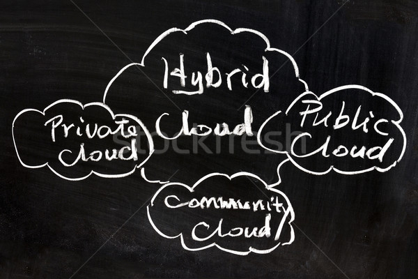 Stock foto: Cloud · Computing · öffentlichen · Gemeinschaft · Hybrid · Wolke · Zeichen