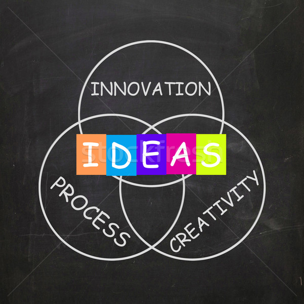 Words Refer to Ideas Innovation Process and Creativity Stock photo © stuartmiles