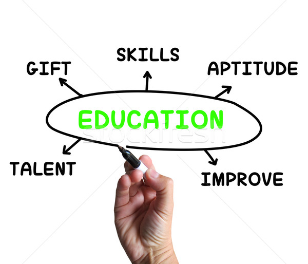 Education Diagram Means Aptitude Knowledge And Improving Stock photo © stuartmiles