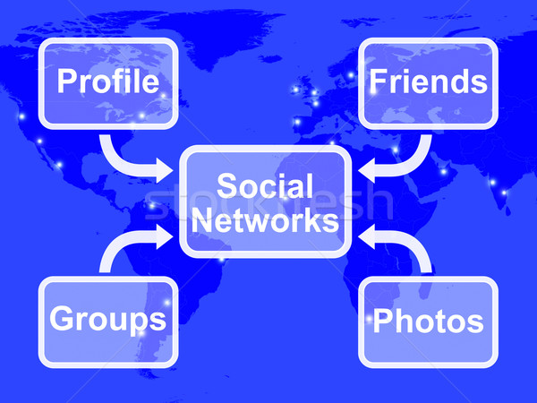 Social Networks Map Means Online Profile Friends Groups And Phot Stock photo © stuartmiles