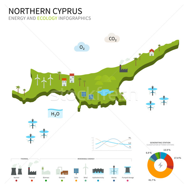 Energy industry and ecology of Northern Cyprus Stock photo © tkacchuk