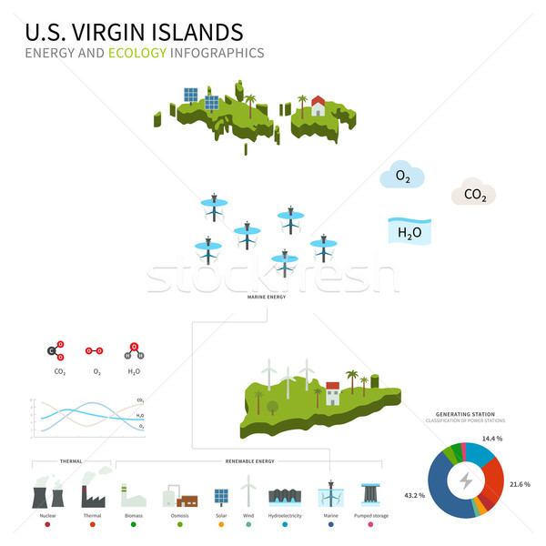 Energie Industrie Ökologie Virgin Islands Vektor Karte Stock foto © tkacchuk