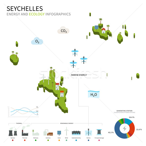 Energy industry and ecology of Seychelles Stock photo © tkacchuk