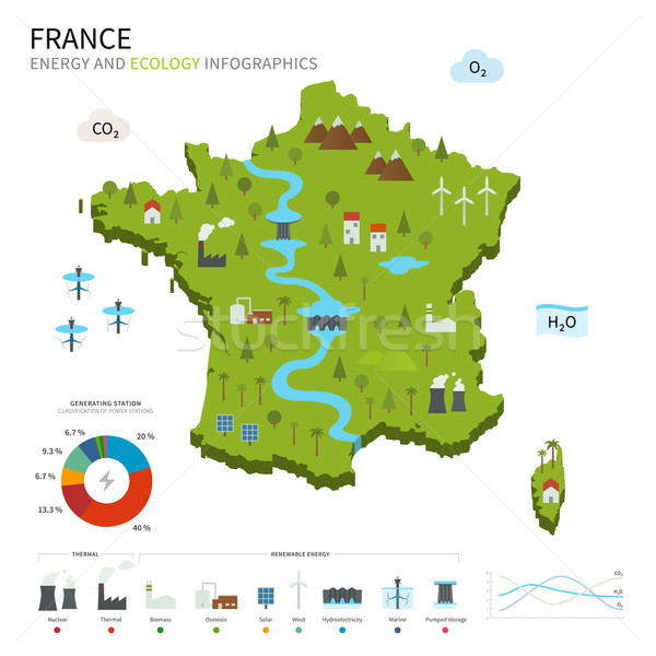 Energy industry and ecology of France Stock photo © tkacchuk