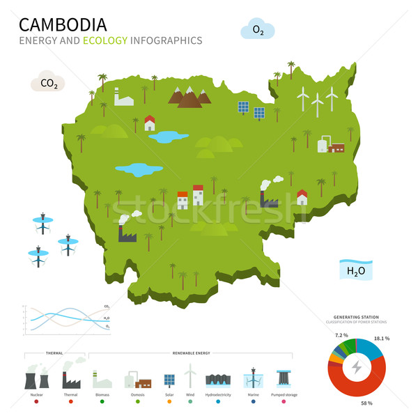 Energy industry and ecology of Cambodia Stock photo © tkacchuk