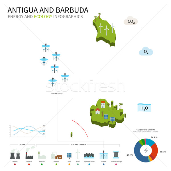 Energy industry, ecology of Antigua and Barbuda Stock photo © tkacchuk